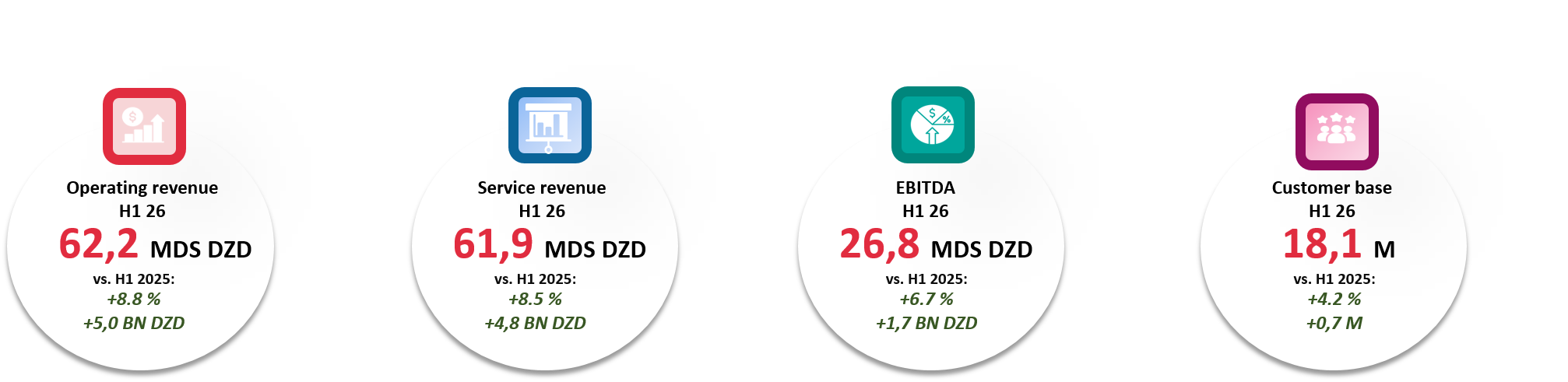 Résultats financiers de Djezzy